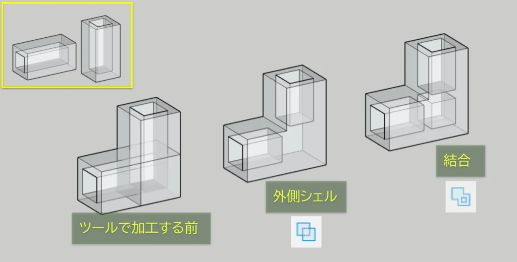 外側シェルと結合の違い