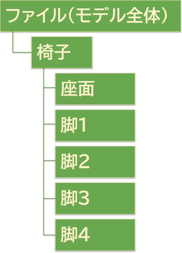 コンポーネントの階層構造