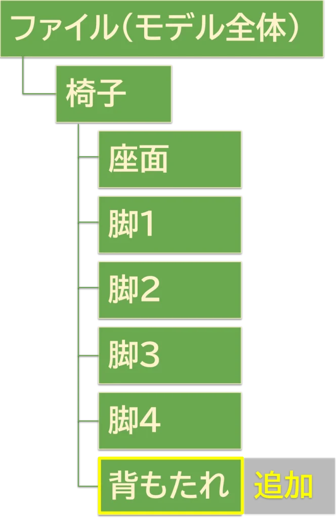 「椅子」の階層に「背もたれ」を追加